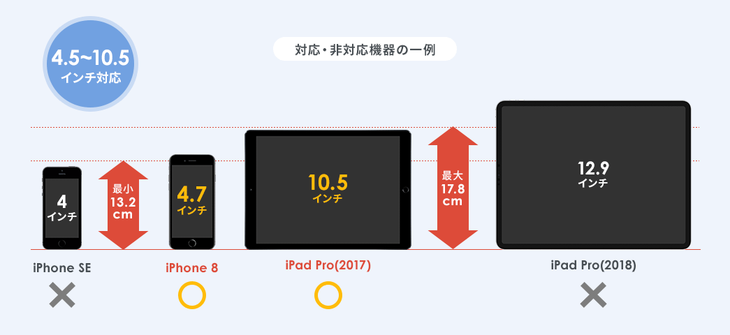 4.5~10.5インチ対応 対応・非対応機器の一例